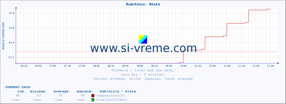  :: Rakitnica - Blate :: temperature | flow | height :: last day / 5 minutes.