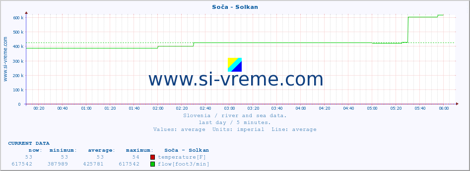  :: Soča - Solkan :: temperature | flow | height :: last day / 5 minutes.