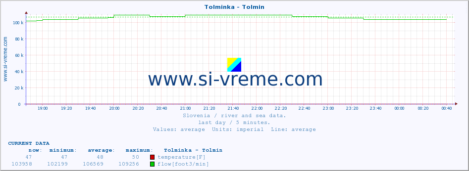  :: Tolminka - Tolmin :: temperature | flow | height :: last day / 5 minutes.