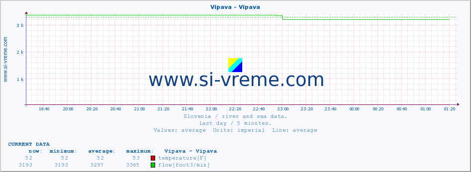  :: Vipava - Vipava :: temperature | flow | height :: last day / 5 minutes.