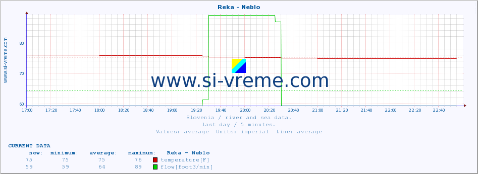  :: Reka - Neblo :: temperature | flow | height :: last day / 5 minutes.