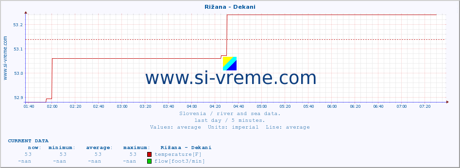  :: Rižana - Dekani :: temperature | flow | height :: last day / 5 minutes.