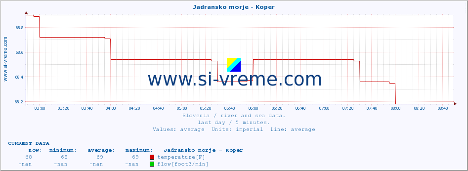  :: Jadransko morje - Koper :: temperature | flow | height :: last day / 5 minutes.