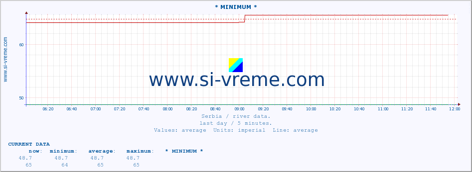  :: * MINIMUM* :: height |  |  :: last day / 5 minutes.