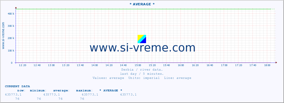  :: * AVERAGE * :: height |  |  :: last day / 5 minutes.