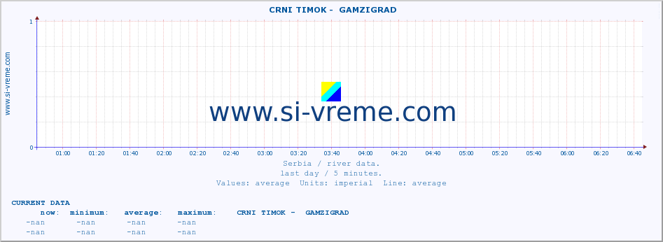  ::  CRNI TIMOK -  GAMZIGRAD :: height |  |  :: last day / 5 minutes.