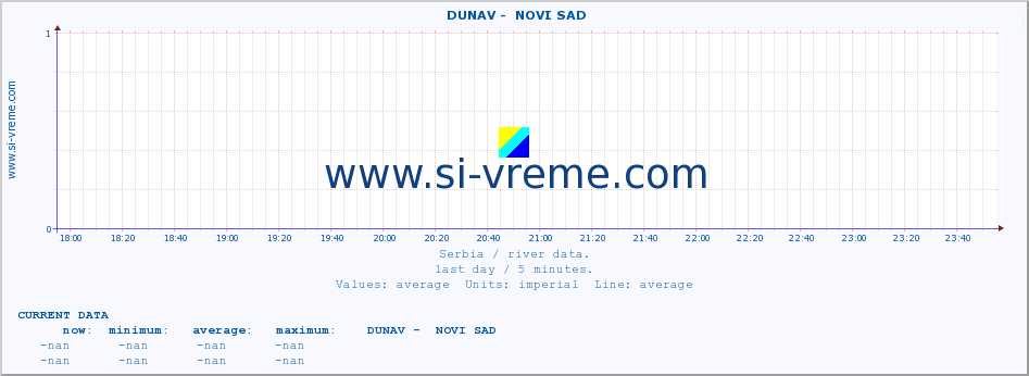  ::  DUNAV -  NOVI SAD :: height |  |  :: last day / 5 minutes.