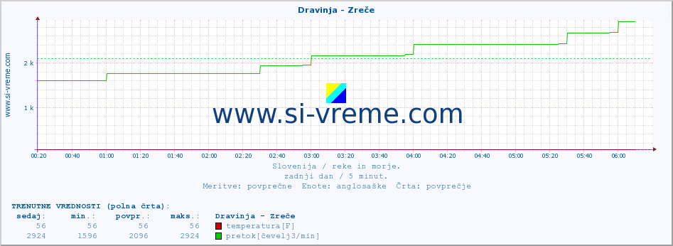 POVPREČJE :: Dravinja - Zreče :: temperatura | pretok | višina :: zadnji dan / 5 minut.