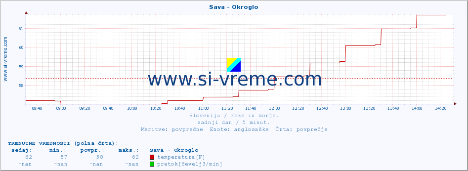 POVPREČJE :: Sava - Okroglo :: temperatura | pretok | višina :: zadnji dan / 5 minut.