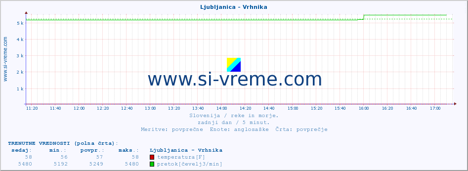 POVPREČJE :: Ljubljanica - Vrhnika :: temperatura | pretok | višina :: zadnji dan / 5 minut.