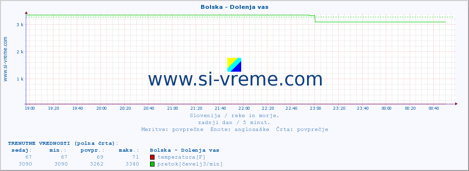 POVPREČJE :: Bolska - Dolenja vas :: temperatura | pretok | višina :: zadnji dan / 5 minut.