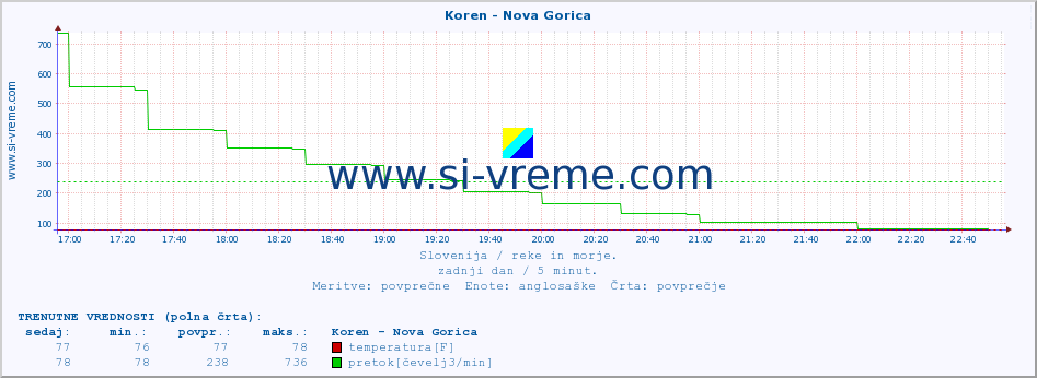 POVPREČJE :: Koren - Nova Gorica :: temperatura | pretok | višina :: zadnji dan / 5 minut.