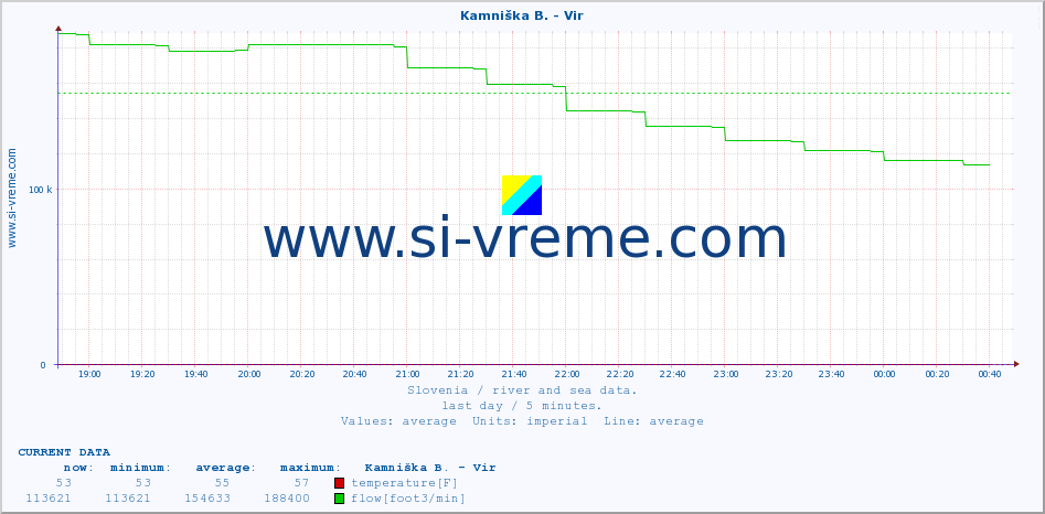  :: Kamniška B. - Vir :: temperature | flow | height :: last day / 5 minutes.