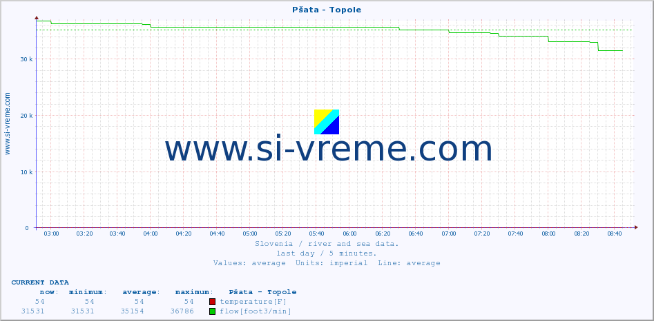  :: Pšata - Topole :: temperature | flow | height :: last day / 5 minutes.