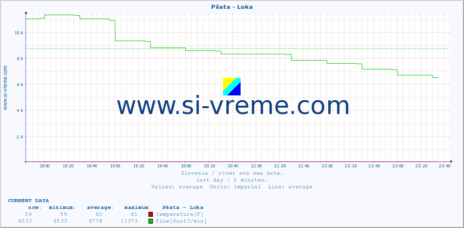  :: Pšata - Loka :: temperature | flow | height :: last day / 5 minutes.