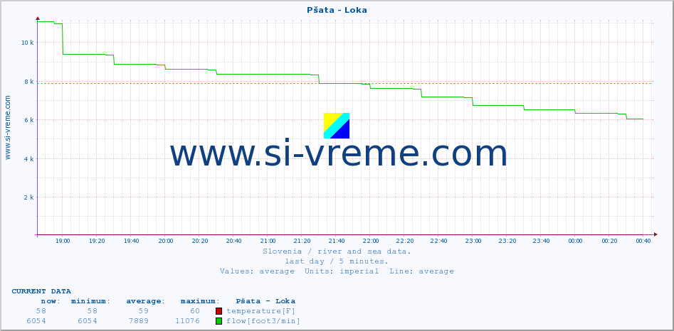  :: Pšata - Loka :: temperature | flow | height :: last day / 5 minutes.