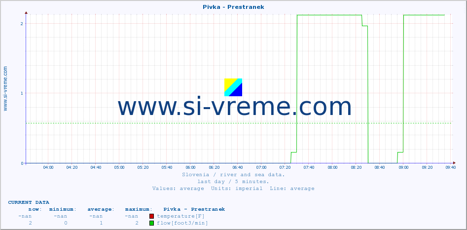  :: Pivka - Prestranek :: temperature | flow | height :: last day / 5 minutes.