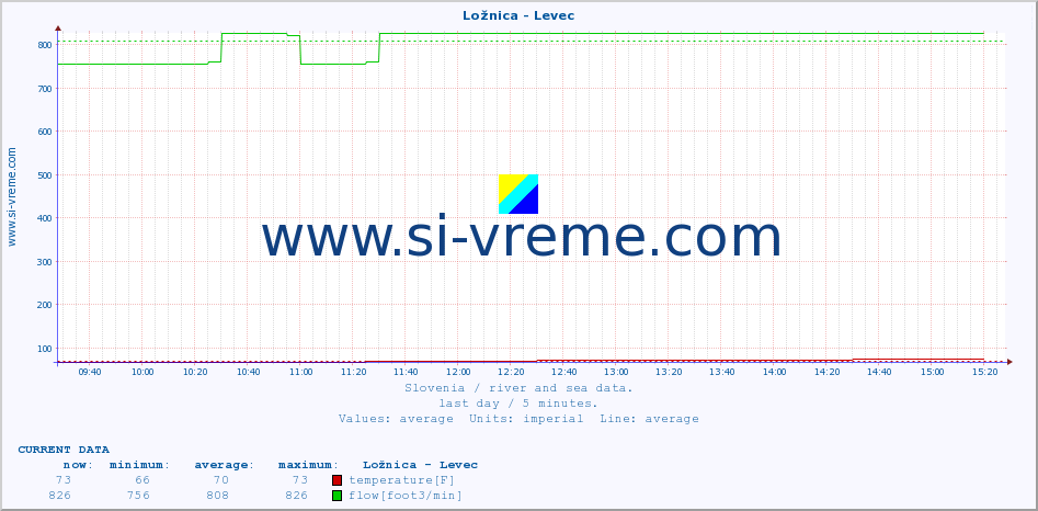  :: Ložnica - Levec :: temperature | flow | height :: last day / 5 minutes.