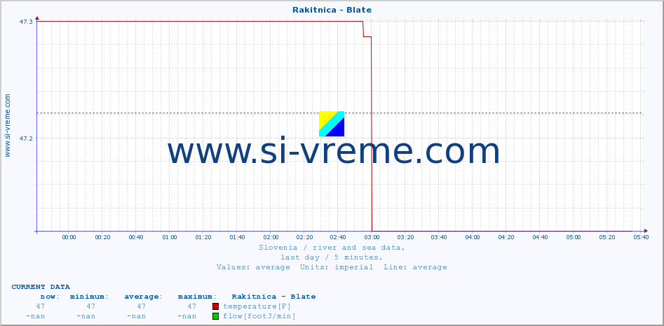  :: Rakitnica - Blate :: temperature | flow | height :: last day / 5 minutes.