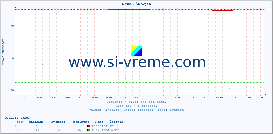  :: Reka - Škocjan :: temperature | flow | height :: last day / 5 minutes.