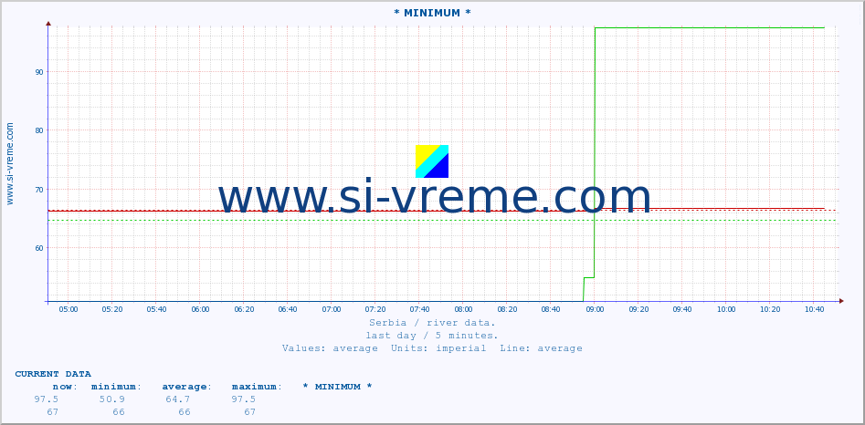  :: * MINIMUM* :: height |  |  :: last day / 5 minutes.