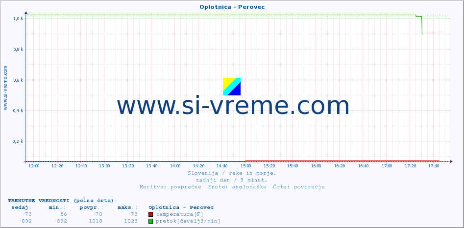 POVPREČJE :: Oplotnica - Perovec :: temperatura | pretok | višina :: zadnji dan / 5 minut.