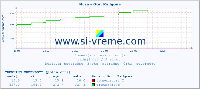 POVPREČJE :: Mura - Gor. Radgona :: temperatura | pretok | višina :: zadnji dan / 5 minut.