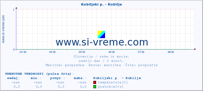 POVPREČJE :: Kobiljski p. - Kobilje :: temperatura | pretok | višina :: zadnji dan / 5 minut.