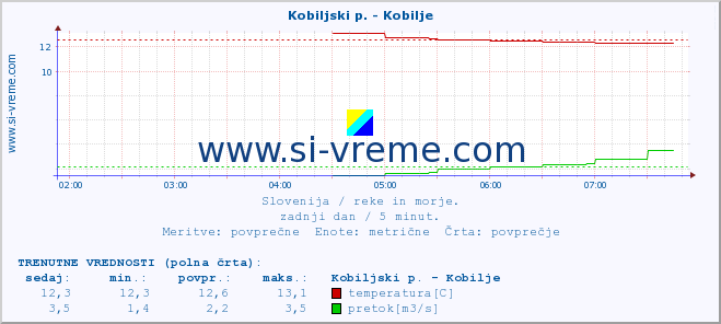 POVPREČJE :: Kobiljski p. - Kobilje :: temperatura | pretok | višina :: zadnji dan / 5 minut.