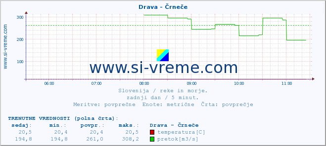 POVPREČJE :: Drava - Črneče :: temperatura | pretok | višina :: zadnji dan / 5 minut.