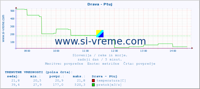 POVPREČJE :: Drava - Ptuj :: temperatura | pretok | višina :: zadnji dan / 5 minut.