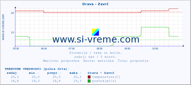 POVPREČJE :: Drava - Zavrč :: temperatura | pretok | višina :: zadnji dan / 5 minut.