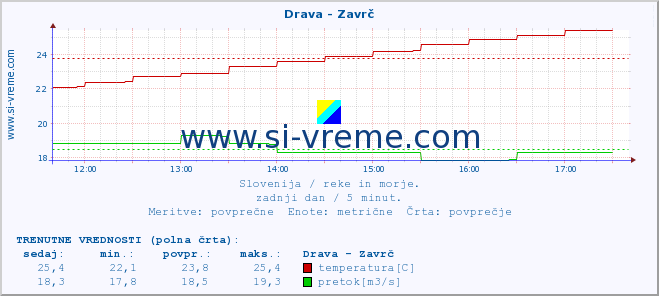 POVPREČJE :: Drava - Zavrč :: temperatura | pretok | višina :: zadnji dan / 5 minut.