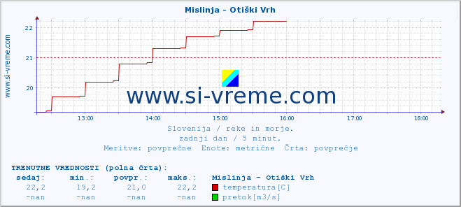 POVPREČJE :: Mislinja - Otiški Vrh :: temperatura | pretok | višina :: zadnji dan / 5 minut.