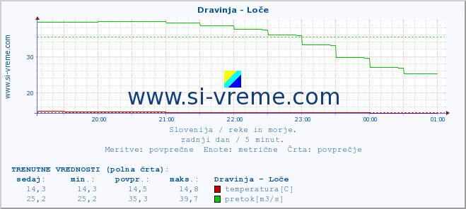 POVPREČJE :: Dravinja - Loče :: temperatura | pretok | višina :: zadnji dan / 5 minut.