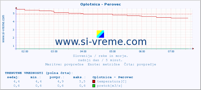 POVPREČJE :: Oplotnica - Perovec :: temperatura | pretok | višina :: zadnji dan / 5 minut.