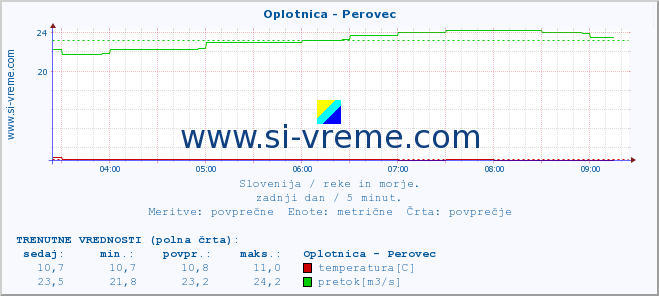 POVPREČJE :: Oplotnica - Perovec :: temperatura | pretok | višina :: zadnji dan / 5 minut.