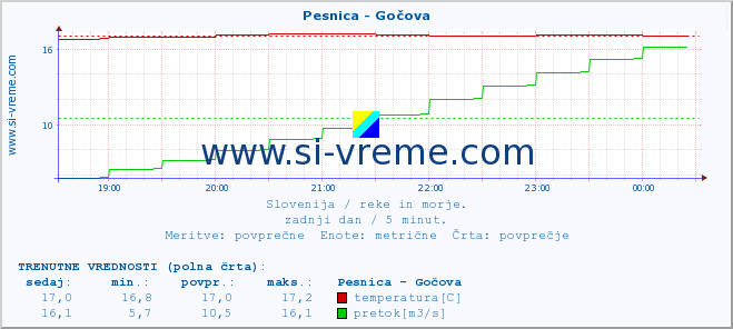 POVPREČJE :: Pesnica - Gočova :: temperatura | pretok | višina :: zadnji dan / 5 minut.