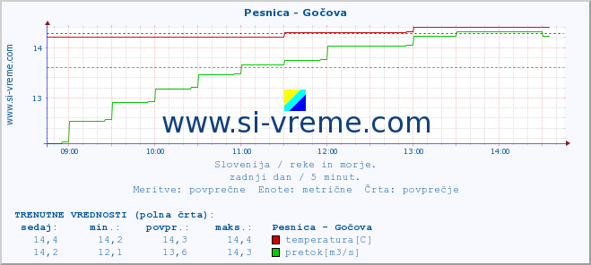 POVPREČJE :: Pesnica - Gočova :: temperatura | pretok | višina :: zadnji dan / 5 minut.