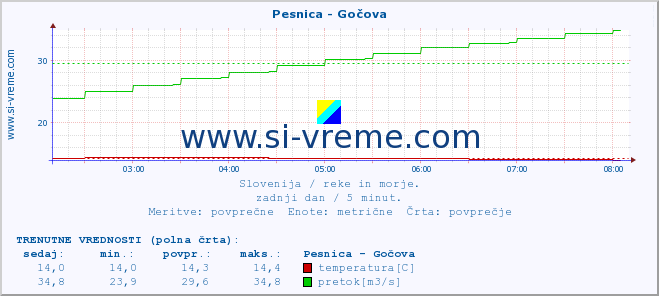 POVPREČJE :: Pesnica - Gočova :: temperatura | pretok | višina :: zadnji dan / 5 minut.