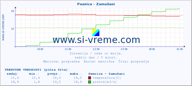 POVPREČJE :: Pesnica - Zamušani :: temperatura | pretok | višina :: zadnji dan / 5 minut.