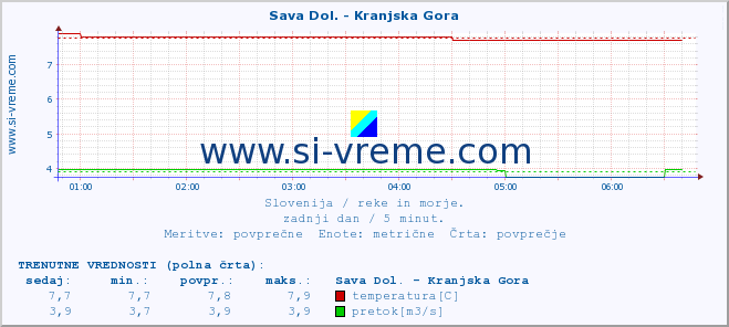 POVPREČJE :: Sava Dol. - Kranjska Gora :: temperatura | pretok | višina :: zadnji dan / 5 minut.