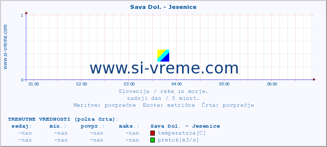 POVPREČJE :: Sava Dol. - Jesenice :: temperatura | pretok | višina :: zadnji dan / 5 minut.