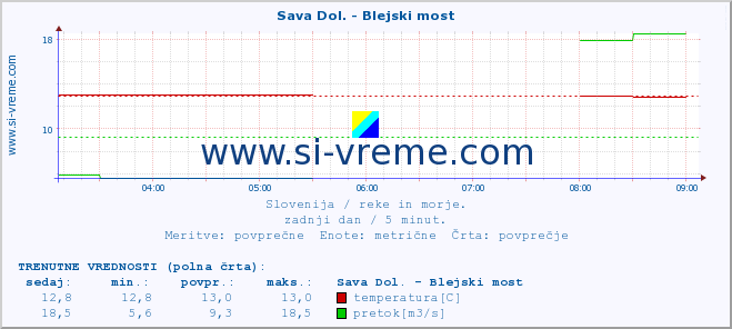 POVPREČJE :: Sava Dol. - Blejski most :: temperatura | pretok | višina :: zadnji dan / 5 minut.