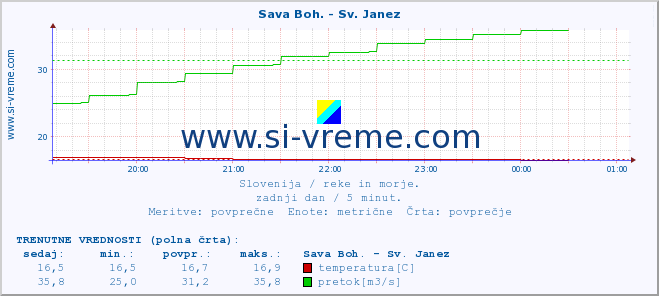 POVPREČJE :: Sava Boh. - Sv. Janez :: temperatura | pretok | višina :: zadnji dan / 5 minut.