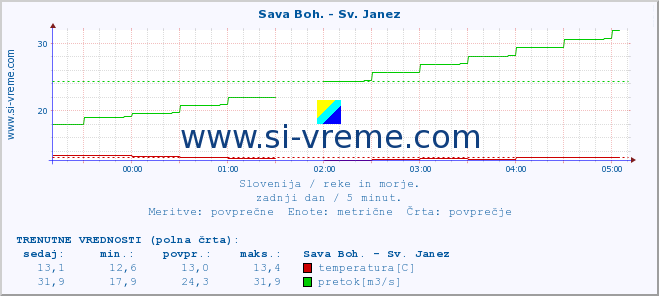 POVPREČJE :: Sava Boh. - Sv. Janez :: temperatura | pretok | višina :: zadnji dan / 5 minut.