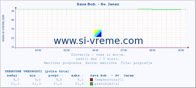 POVPREČJE :: Sava Boh. - Sv. Janez :: temperatura | pretok | višina :: zadnji dan / 5 minut.