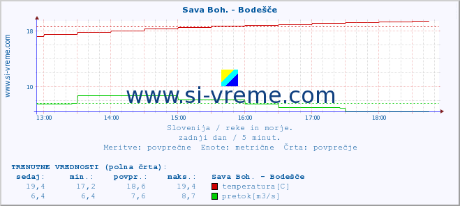 POVPREČJE :: Sava Boh. - Bodešče :: temperatura | pretok | višina :: zadnji dan / 5 minut.