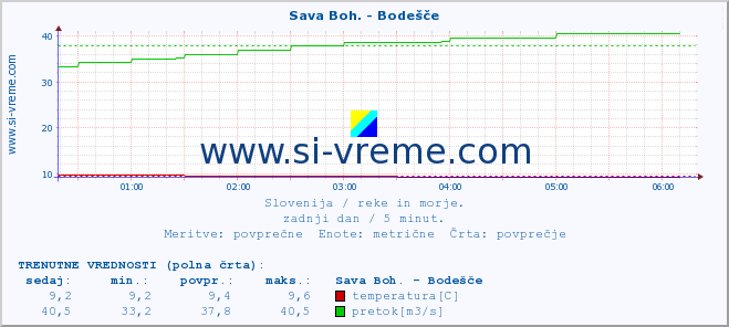 POVPREČJE :: Sava Boh. - Bodešče :: temperatura | pretok | višina :: zadnji dan / 5 minut.