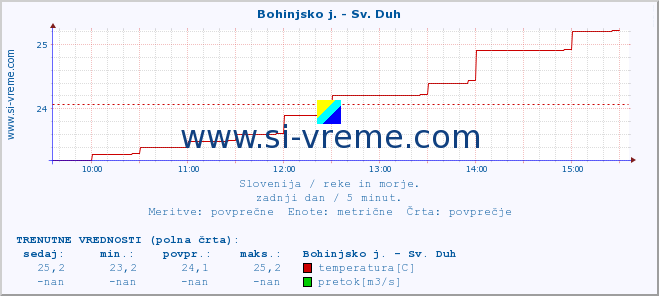 POVPREČJE :: Bohinjsko j. - Sv. Duh :: temperatura | pretok | višina :: zadnji dan / 5 minut.